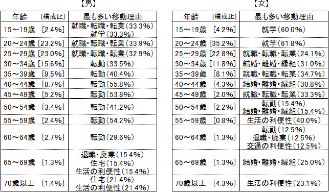 県外からの転入の理由割合（年齢別）の表