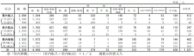 表1移動理由別移動者数【茨城県】の表