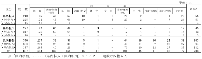 表4移動理由別移動者数【県北地域】の表