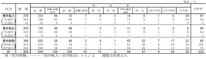 表5移動理由別移動者数【県央地域】の表