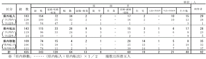 表6移動理由別移動者数【鹿行地域】の表