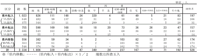 表7移動理由別移動者数【県南地域】の表