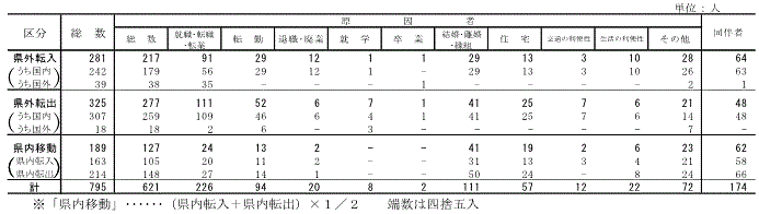 表8移動理由別移動者数【県西地域】の表