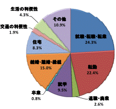 図2移動理由割合茨城県（総数）グラフ