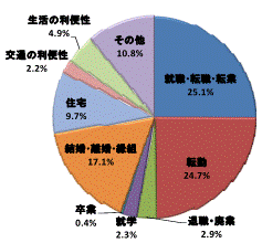 図3移動理由割合茨城県（総数）（国外を含まず）グラフ