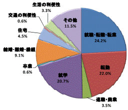 図4移動理由割合茨城県（県外転入）グラフ