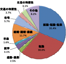 図6移動理由割合茨城県（県外転出）グラフ