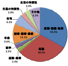 図7移動理由割合茨城県（県外転出）（国外を含まず）グラフ