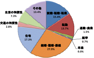 図8移動理由割合茨城県（県内移動）グラフ