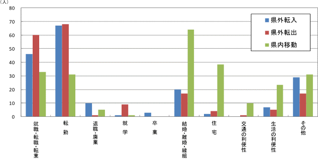 図23原因者の移動理由別移動者数【県北地域】グラフ