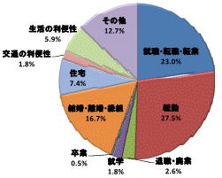 図24移動理由割合県北地域（総数）グラフ