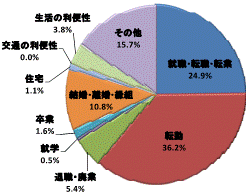 図25移動理由割合県北地域（県外転入）グラフ