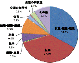 図26移動理由割合県北地域（県外転出）グラフ