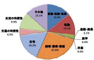 図27移動理由割合県北地域（県内移動）グラフ