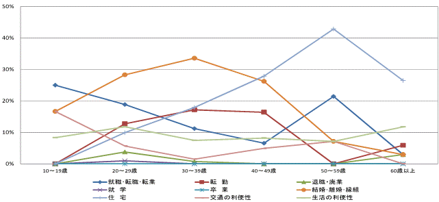 図30県内移動者の年齢階級別移動理由割合【県北地域】（10歳以上原因者）グラフ