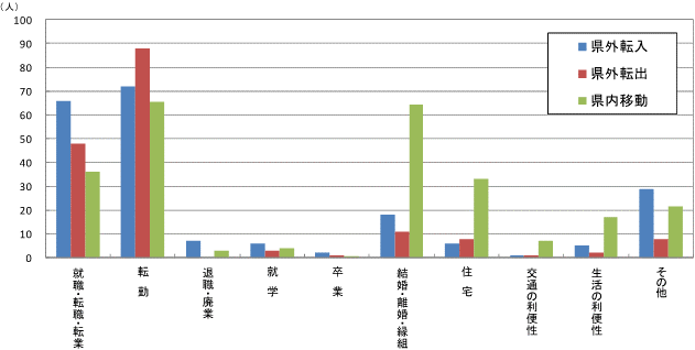 図31原因者の移動理由別移動者数【県央地域】グラフ