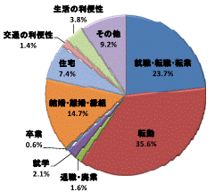 図32移動理由割合県央地域（総数）グラフ