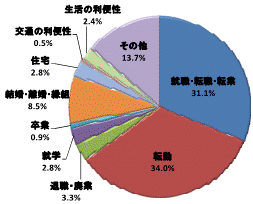 図33移動理由割合県央地域（県外転入）グラフ