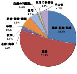 図34移動理由割合県央地域（県外転出）グラフ