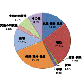 図35移動理由割合県央地域（県内移動）グラフ