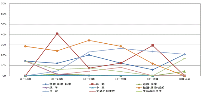 図38県内移動者の年齢階級別移動理由割合【県央地域】（10歳以上原因者）グラフ