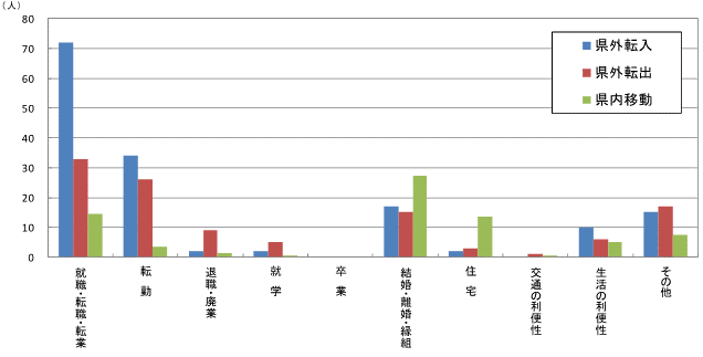 図39原因者の移動理由別移動者数【鹿行地域】グラフ