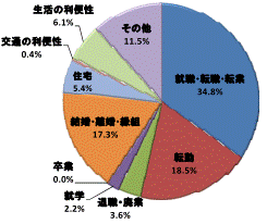 図40移動理由割合鹿行地域（総数）グラフ