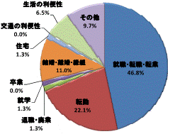 図41移動理由割合鹿行地域（県外転入）グラフ