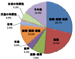 図42移動理由割合鹿行地域（県外転出）グラフ