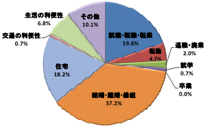 図43移動理由割合鹿行地域（県内移動）グラフ