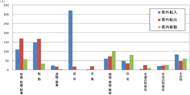 図47原因者の移動理由別移動者数【県南地域】グラフ