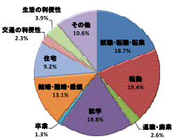 図48移動理由割合県南地域（総数）グラフ