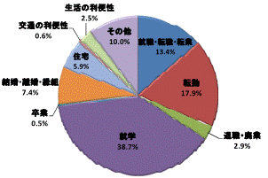 図49移動理由割合県南地域（県外転入）グラフ