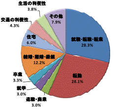 図50移動理由割合県南地域（県外転出）グラフ