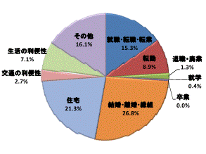 図51移動理由割合県南地域（県内移動）グラフ