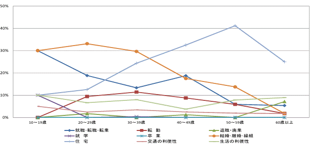 図54県内移動者の年齢階級別移動理由割合【県南地域】（10歳以上原因者）グラフ