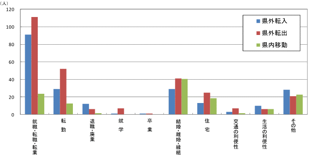 図55原因者の移動理由別移動者数【県西地域】グラフ