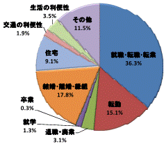 図56移動理由割合県西地域（総数）グラフ