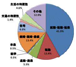 図57移動理由割合県西地域（県外転入）グラフ