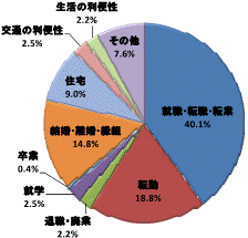 図58移動理由割合県西地域（県外転出）グラフ