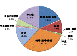 図59移動理由割合県西地域（県内移動）グラフ