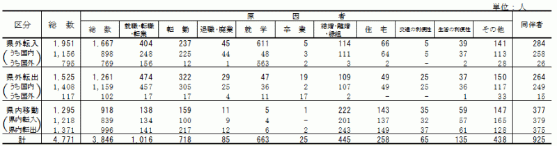 表1:移動理由別移動者数【茨城県】の表