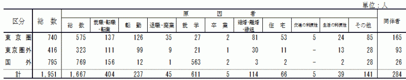 表2:移動理由別転出者数【茨城県】の表