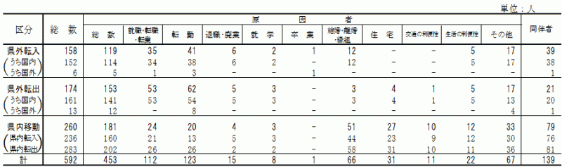 表4:移動理由別移動者数【県北地域】の表