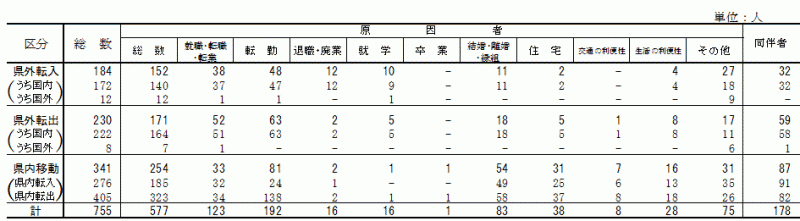 表5:移動理由別移動者数【県央地域】の表