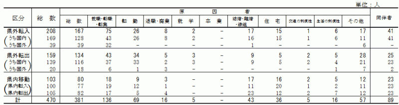 表6:移動理由別移動者数【鹿行地域】の表