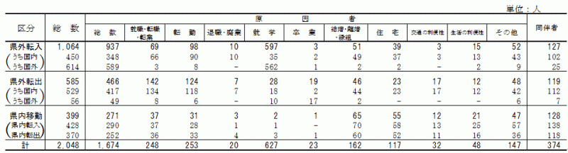 表7:移動理由別移動者数【県南地域】の表