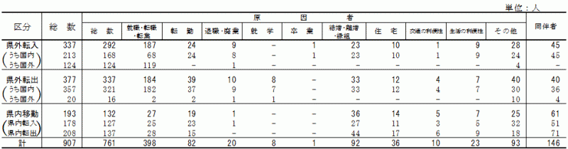 表8:移動理由別移動者数【県西地域】の表