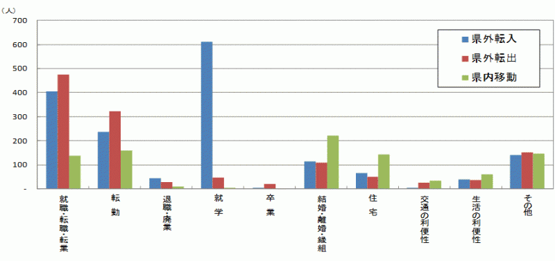 図1:原因者の移動理由別移動者数【茨城県】のグラフ