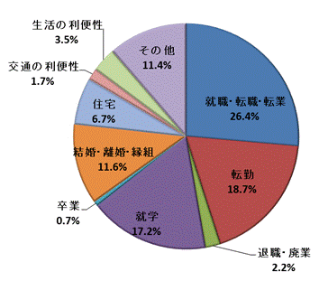 図2:移動理由割合【茨城県】（総数）のグラフ